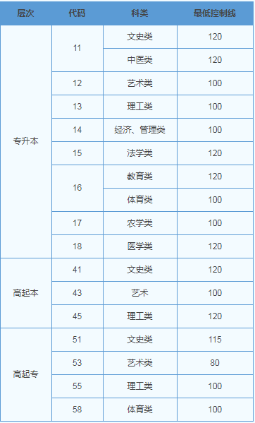 往年山東成人高考分數(shù)線？