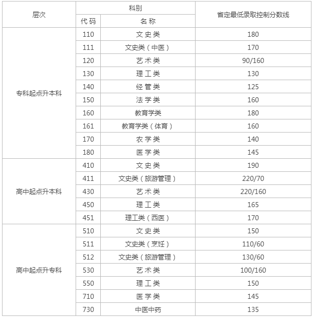 成人高考分數(shù)線江蘇？