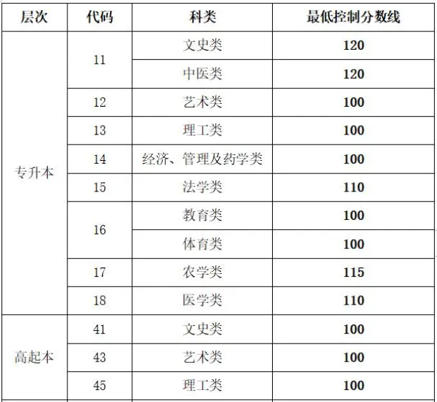 成人高考濟(jì)南升本錄取分?jǐn)?shù)線？