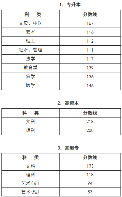 ?浙江成人高考錄取分?jǐn)?shù)線？