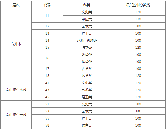 聊城成人高考分?jǐn)?shù)線？