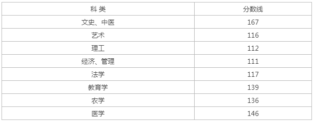 浙江成人高考專(zhuān)升本理工類(lèi)分?jǐn)?shù)線？