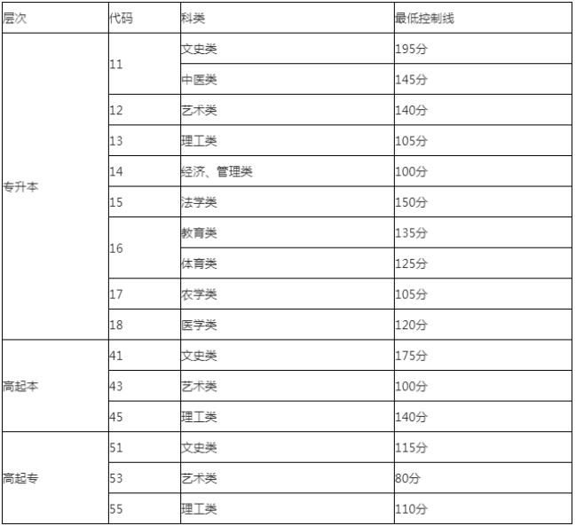 成人高考分數(shù)線山東？