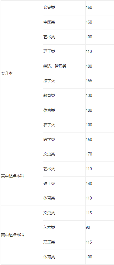 山東省成人高考本科分?jǐn)?shù)線？