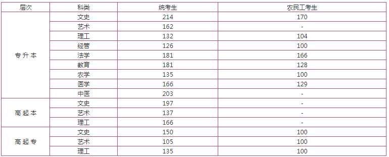 河北省成人高考招生計劃分?jǐn)?shù)線？