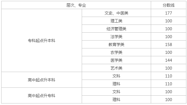 湖南成人高考成績在哪里查詢？