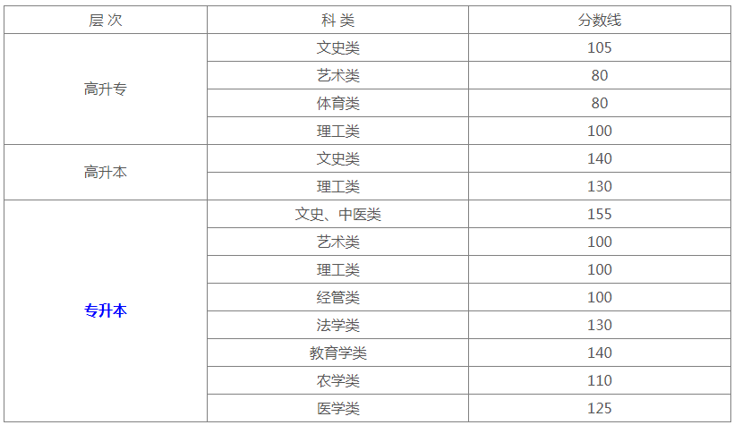 新疆成人高考分?jǐn)?shù)線多少？