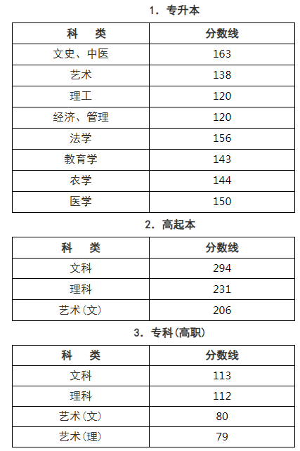 浙江成人高考錄取分數(shù)線是多少？