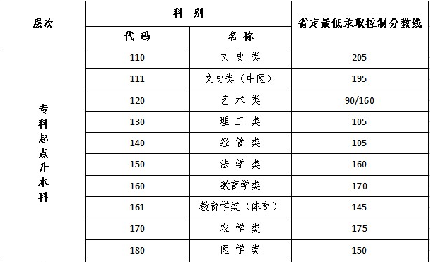 江蘇省成人高專升本考省控線？