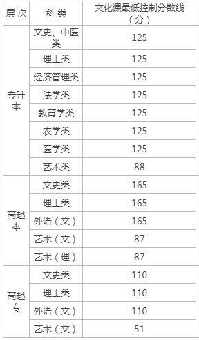 榆林成人高考錄取分?jǐn)?shù)階段？