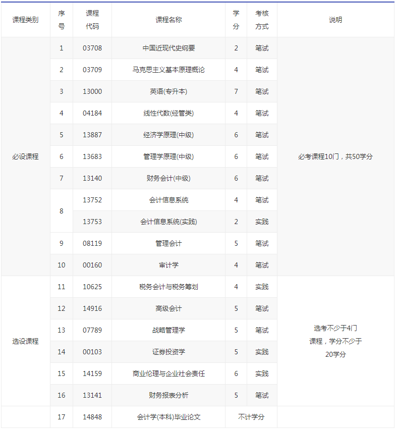 北京自考會計(jì)本科課程？
