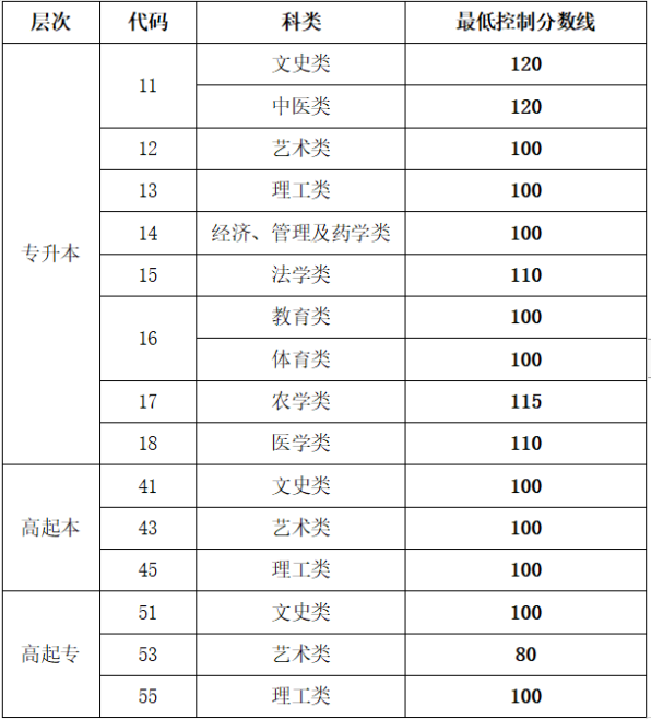濟(jì)寧成人高考分?jǐn)?shù)線是多少？