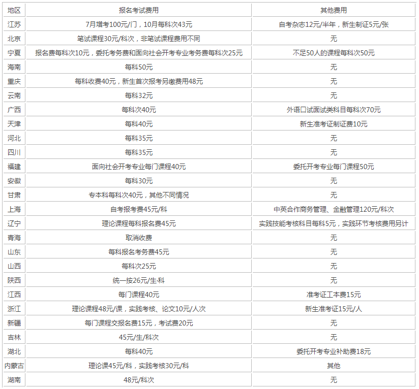自考考務(wù)費多少錢？