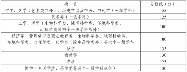 達(dá)州成人高考專升本錄取最低分？