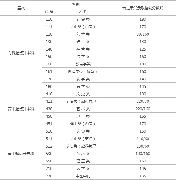 成人高考江蘇錄取分?jǐn)?shù)線是多少？