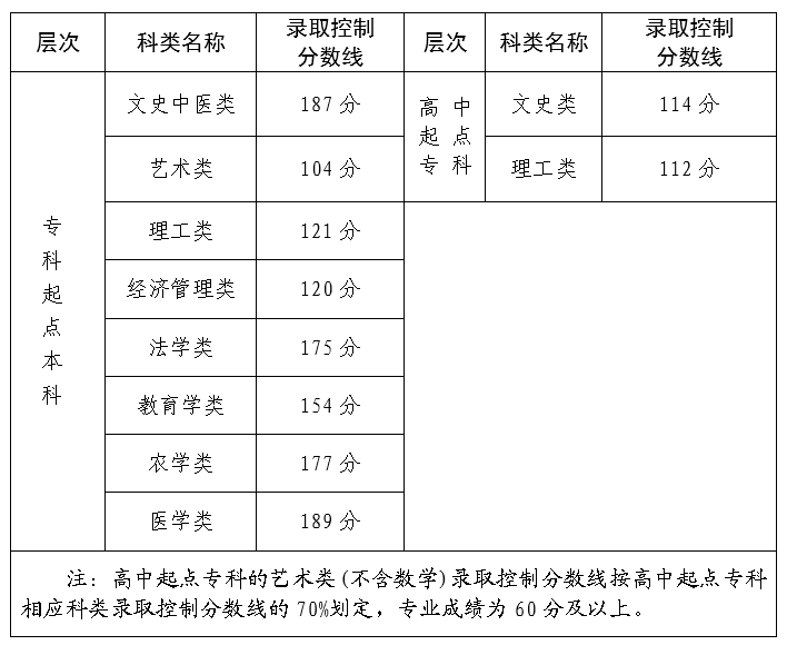 2023年福建省成人高校招生錄取控制分?jǐn)?shù)線(xiàn)公布