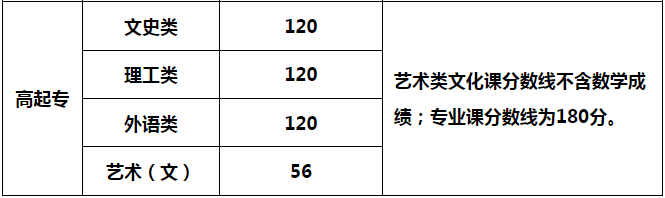 陜西成人高考?？其浫》?jǐn)?shù)線是多少？
