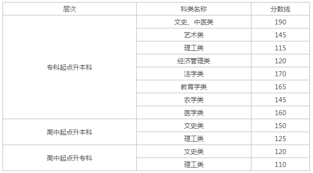 甘肅籍成人高考分?jǐn)?shù)線？