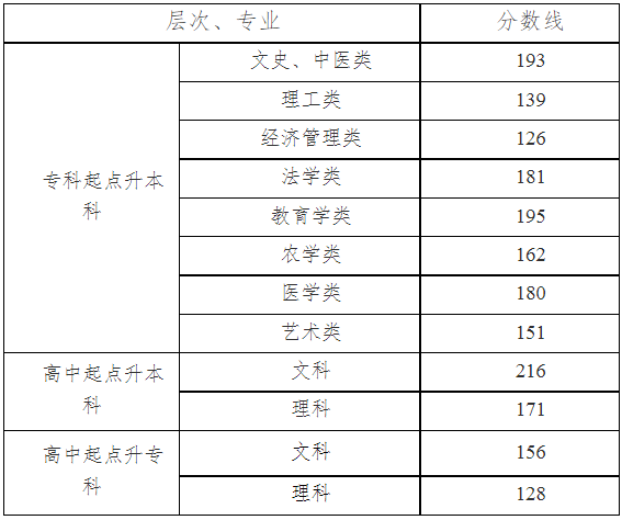 湖南省錄取分?jǐn)?shù)線成人高考？