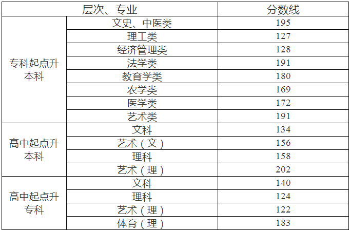 長(zhǎng)沙成人高考分?jǐn)?shù)線？