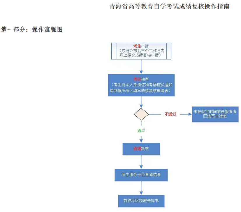 青海省2023年下半年高等教育自學(xué)考試成績發(fā)布等事項(xiàng)的通告