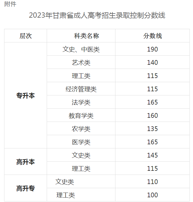 關于印發(fā)2023年甘肅省成人高考招生錄取控制分數線的通知