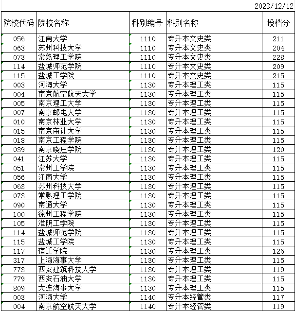 2023年江蘇省成人高校招生專升本層次征求志愿投檔分?jǐn)?shù)線