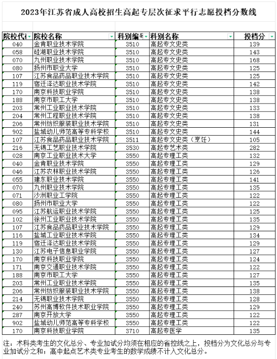 2023年江蘇省成人高校招生高起專層次征求平行志愿投檔分數(shù)線