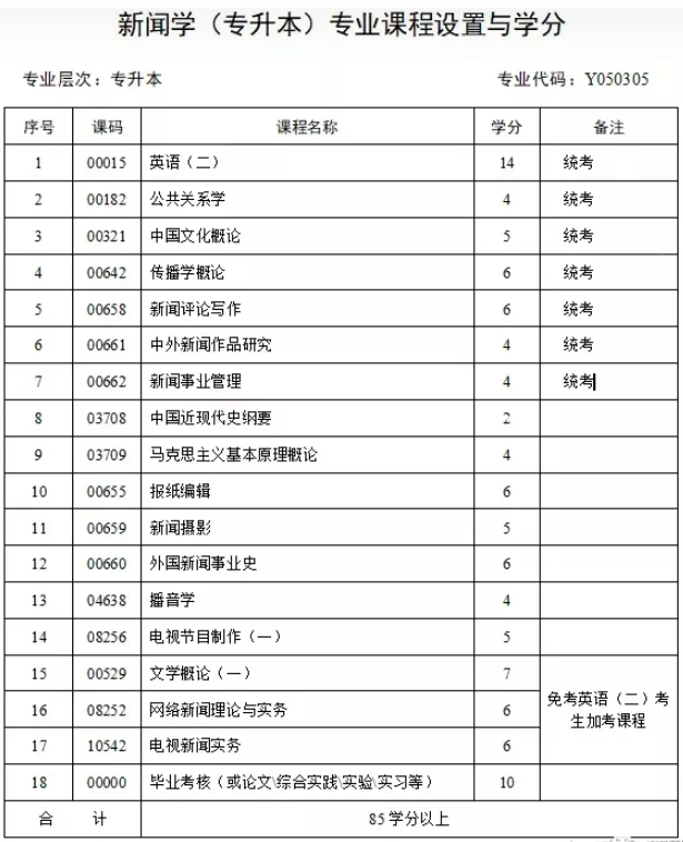 四川省自考新聞學本科有哪些考試課程？