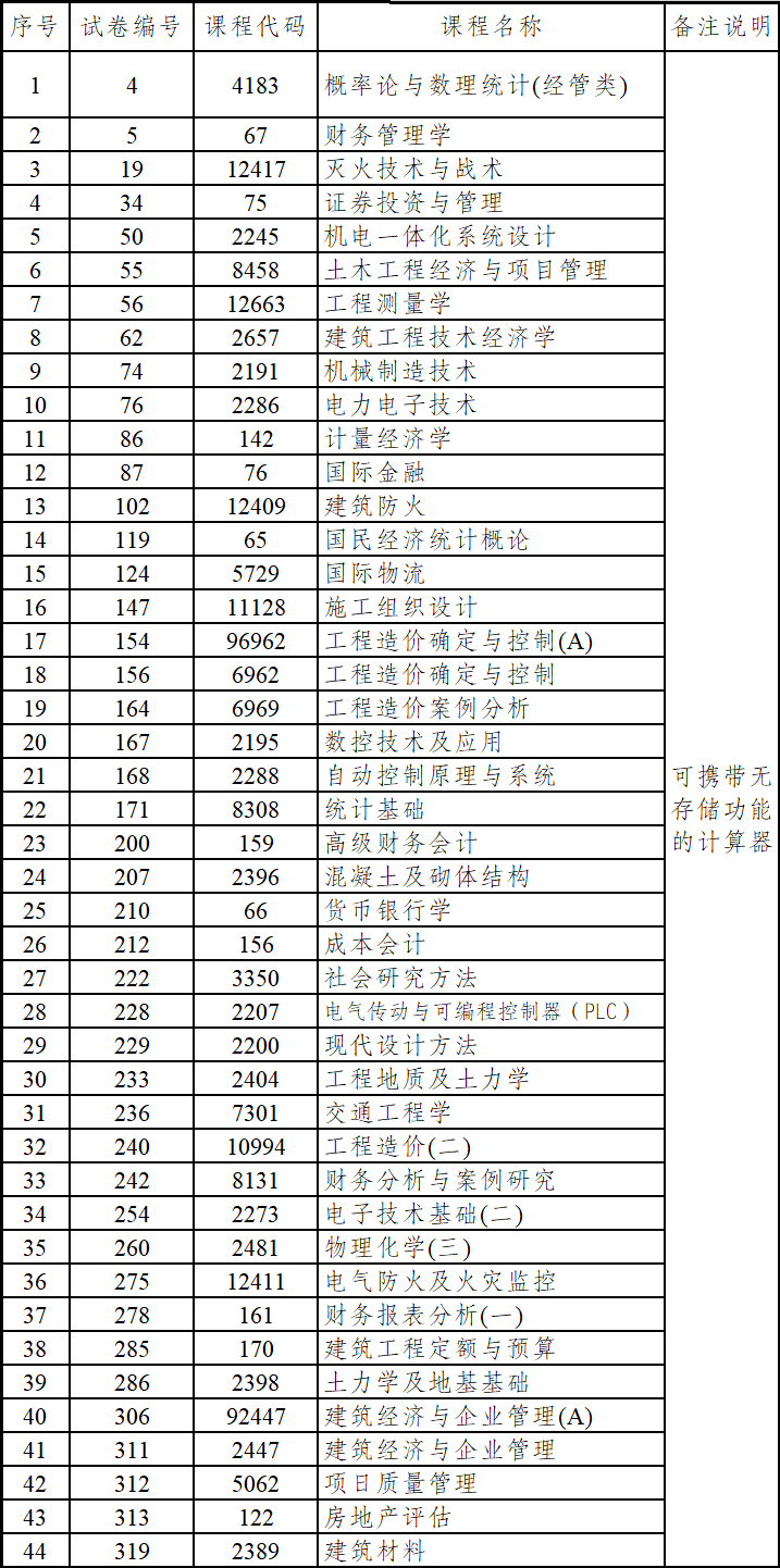 西雙版納州自考哪些科目可以攜帶計算器？