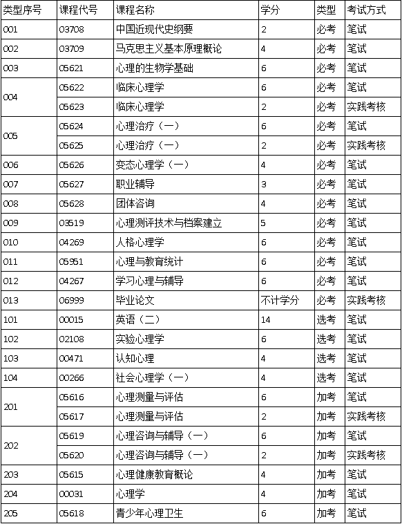 廣東自考心理健康教育的考試科目有哪些？