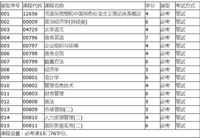 深圳自考商務(wù)管理?？朴心男┚蜆I(yè)方向？