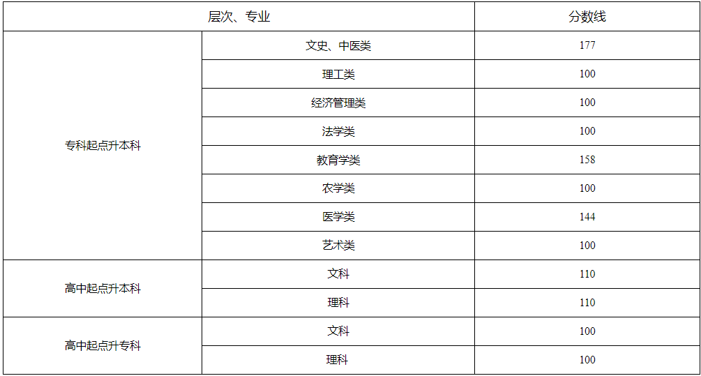 成人高考湖南多少分?jǐn)?shù)錄?。?/></p><p class=