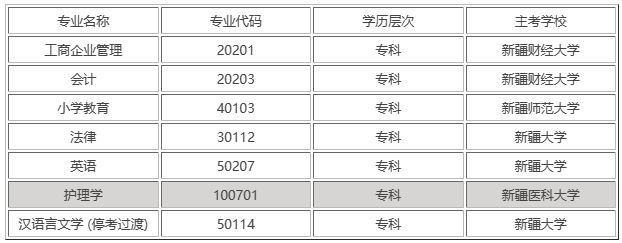 新疆自考大專有哪些專業(yè)？