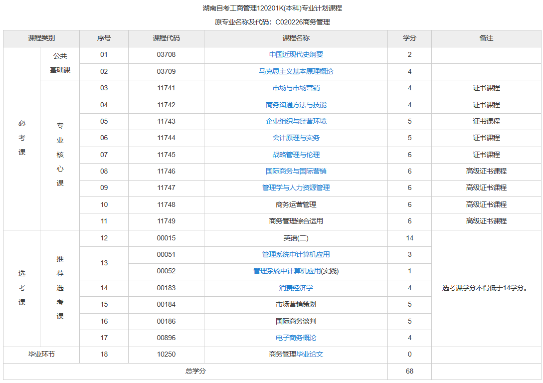 湖南自考工商管理有哪些考試課程？