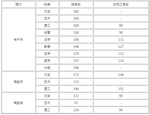 河北滄州成人高考分?jǐn)?shù)線？