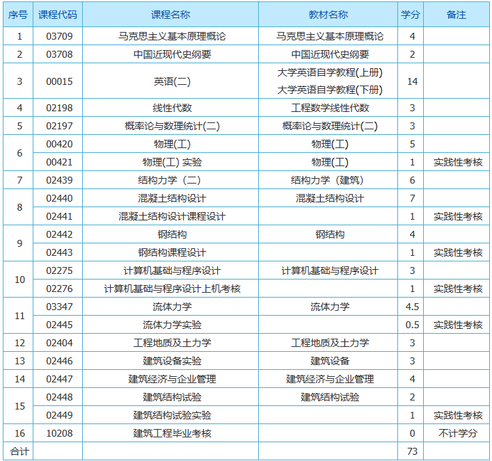 上海自考本科土木工程專業(yè)要考什么課程？
