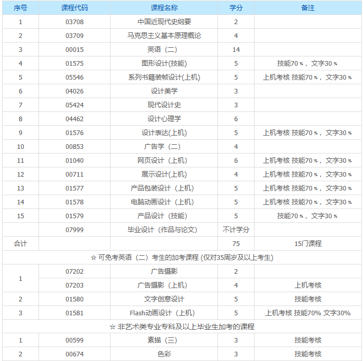 上海自考視覺傳達設計本科有哪些科目？