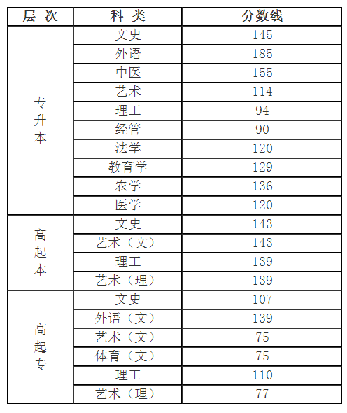 2017年山西省成人高考時間分?jǐn)?shù)線？