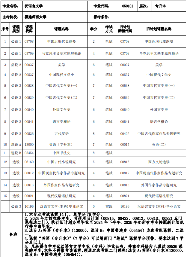 福建漢語(yǔ)言文學(xué)自考科目有哪些？