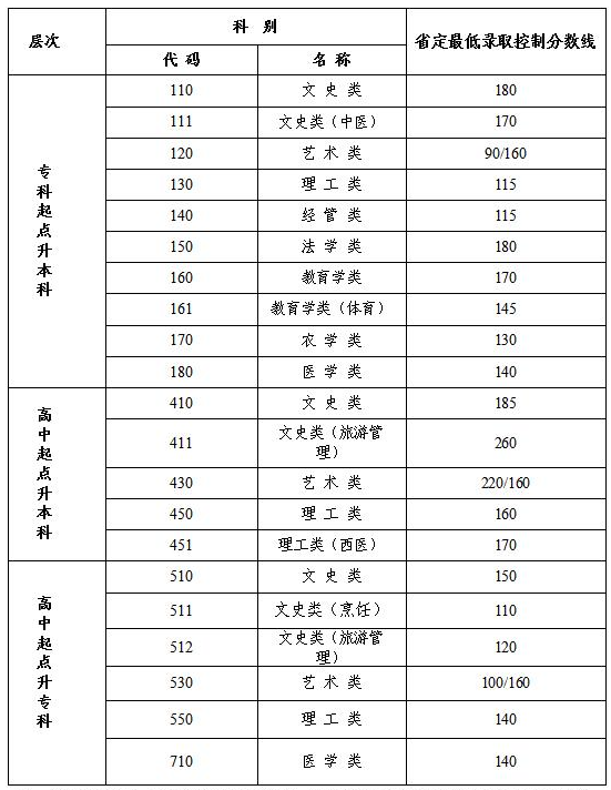 2020年江蘇成人高考最低分?jǐn)?shù)線？