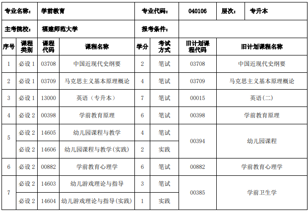 福建自考學(xué)前教育本科有哪些科目？
