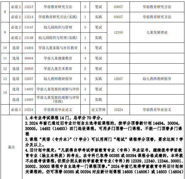福建自考學(xué)前教育本科有哪些科目？