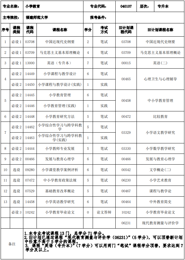福建小學(xué)教育專業(yè)自考課程有哪些？