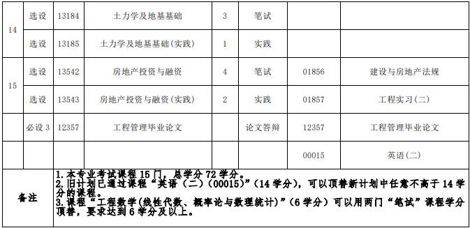 福建工程管理自考課程有哪些？