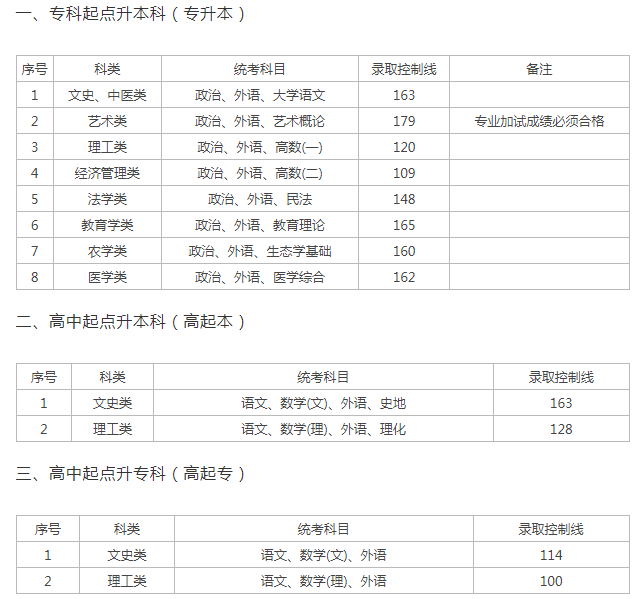 上海2019成人高考分?jǐn)?shù)線多少分？