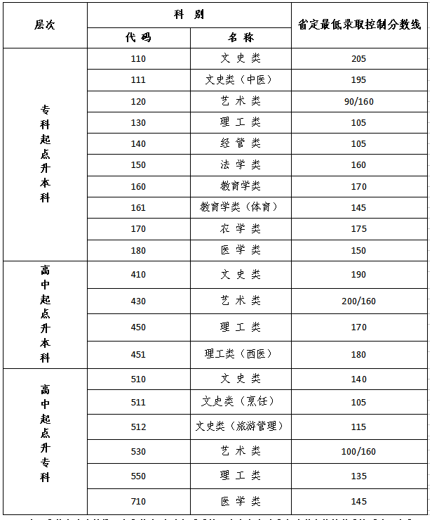 宿遷成人高考多少分過？