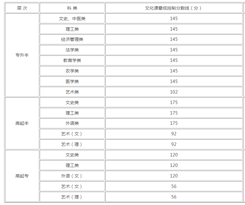 成人高考成績分?jǐn)?shù)線陜西2019？