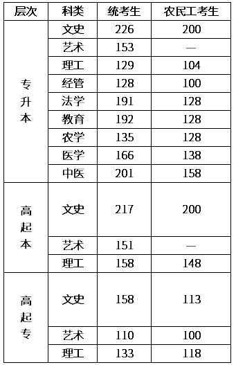 河北省成人高考2020年分數(shù)線？