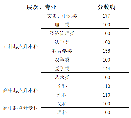 益陽成人高考分?jǐn)?shù)查詢？